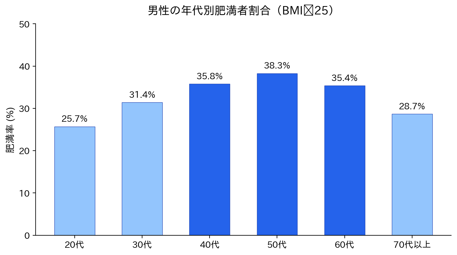 トップエグゼクティブのダイエット習慣Part01 40代で腹が出るのは歳のせいではない Content Img 0 20