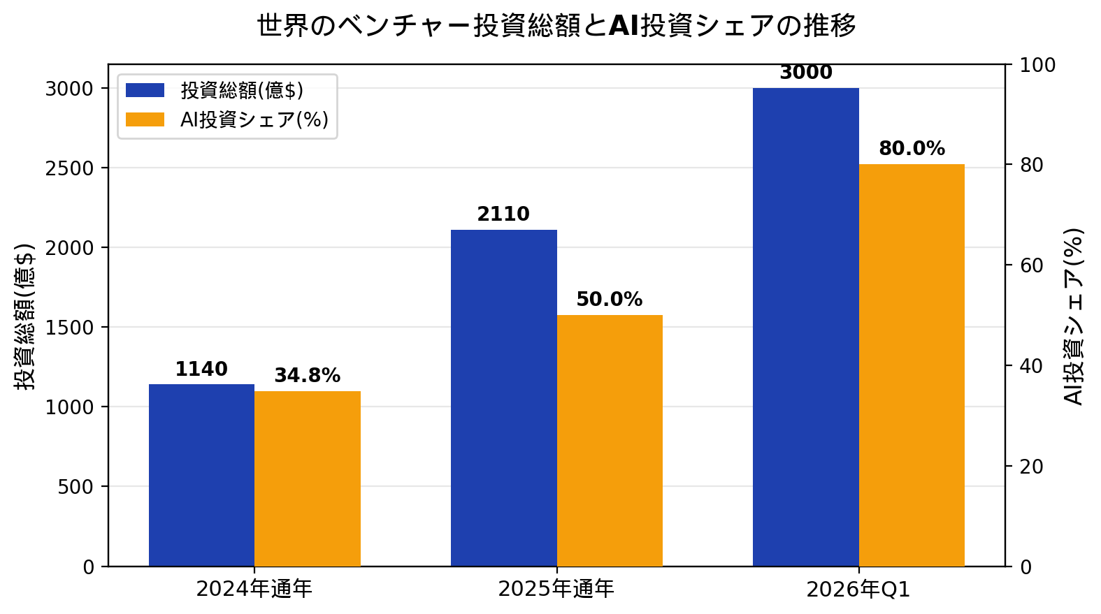 シリコンバレーAI 2026年の実像 Part01 資金は過去最高、倒産も過去最高 Content Img 0