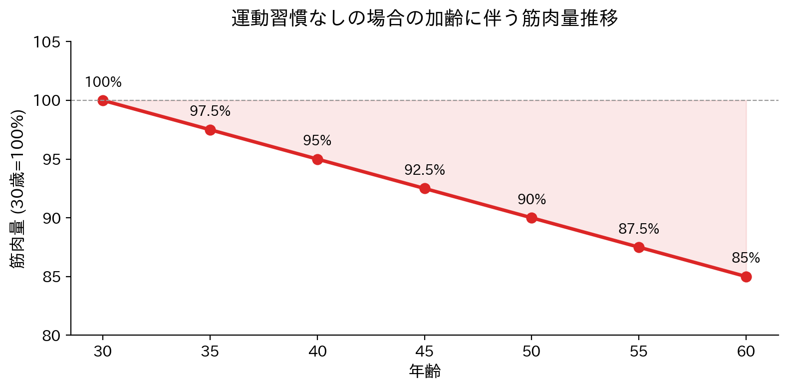 トップエグゼクティブのダイエット習慣Part01 40代で腹が出るのは歳のせいではない Content Img 1 16